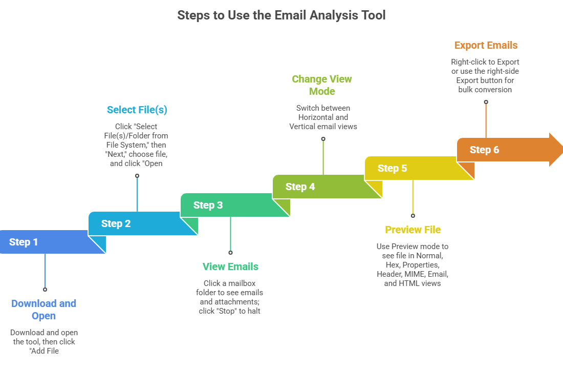steps for mbox converter